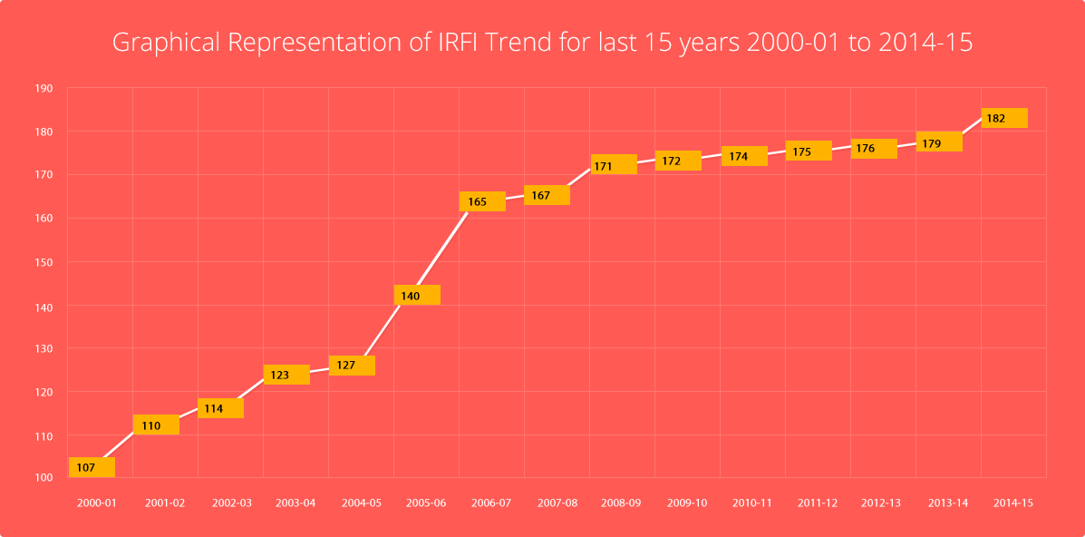 IRFI_Trends